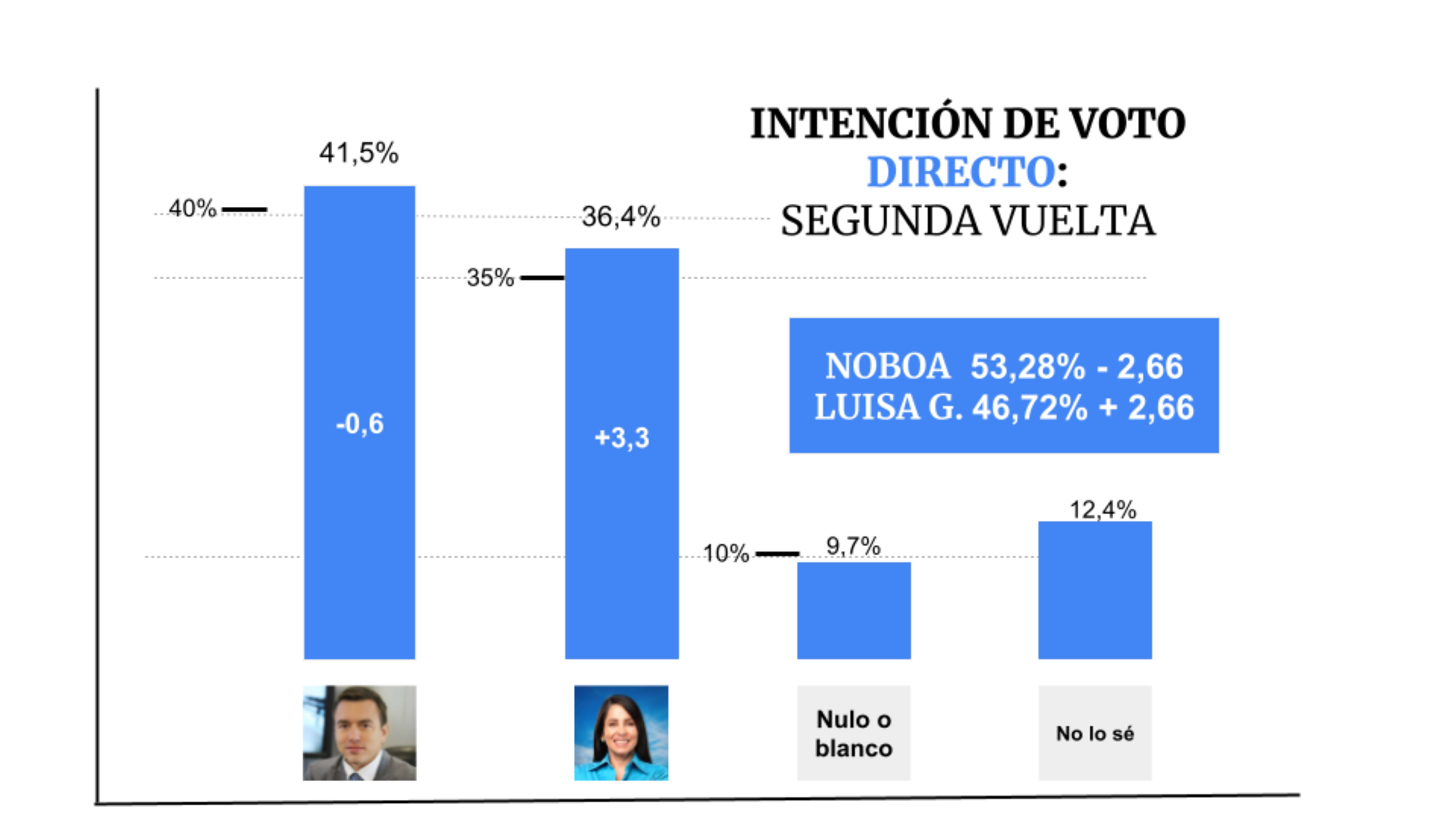 Noboa Encabeza Intenci N De Voto En Encuesta Tras El Debate