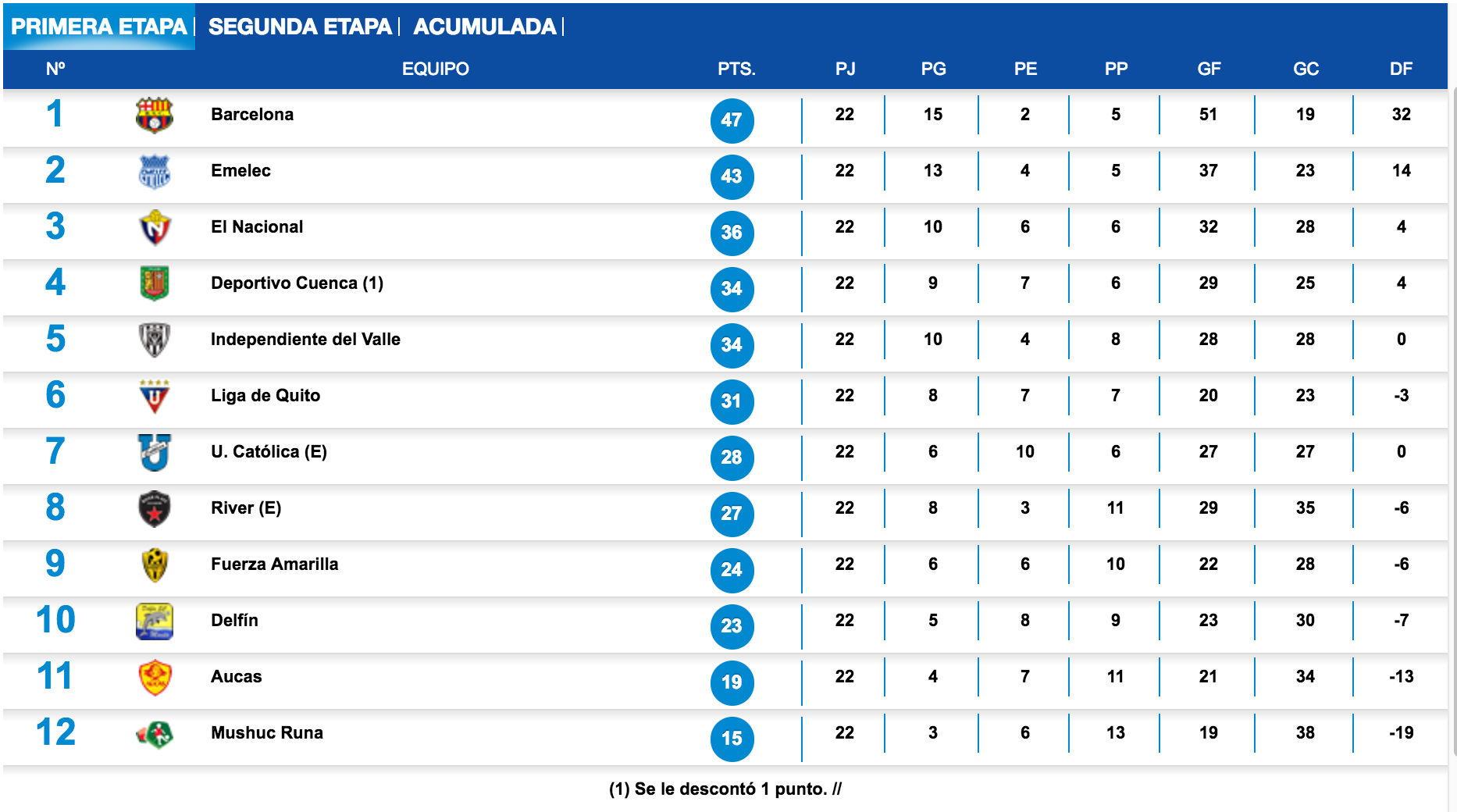 campeonatoecuatorianodefutbol2016tabla1etapa La República EC