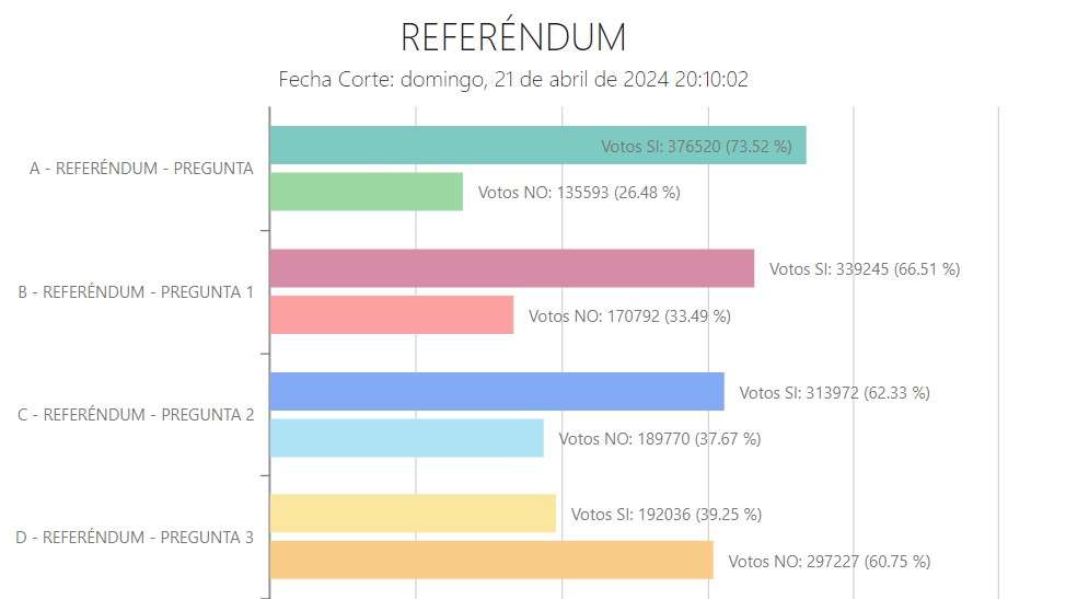 The ‘yes’ wins in nine of the eleven questions of the referendum and the popular consultation, according to preliminary results
 – 2024-04-26 21:40:06