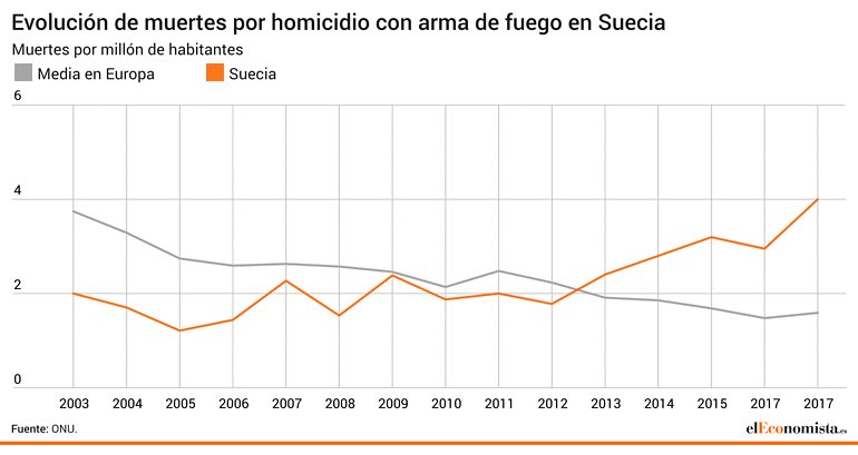 Sweden and Denmark could surpass Ecuador’s violence in no more than two years
 – 2024-09-15 09:42:25